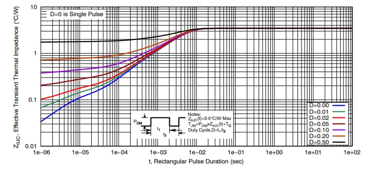 Grafico delle prestazioni - onsemi MOSFET NVMFWS4D0N04XM